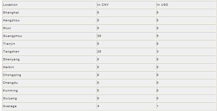 Chinese Domestic Narrow HR Strip Prices on December 07