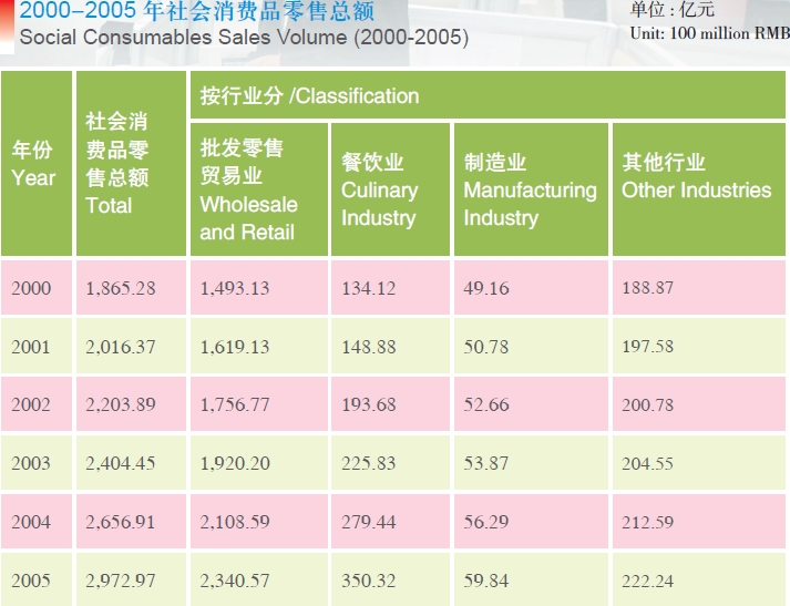 Doing Business in Shanghai Municipality of China:II. Economy_10