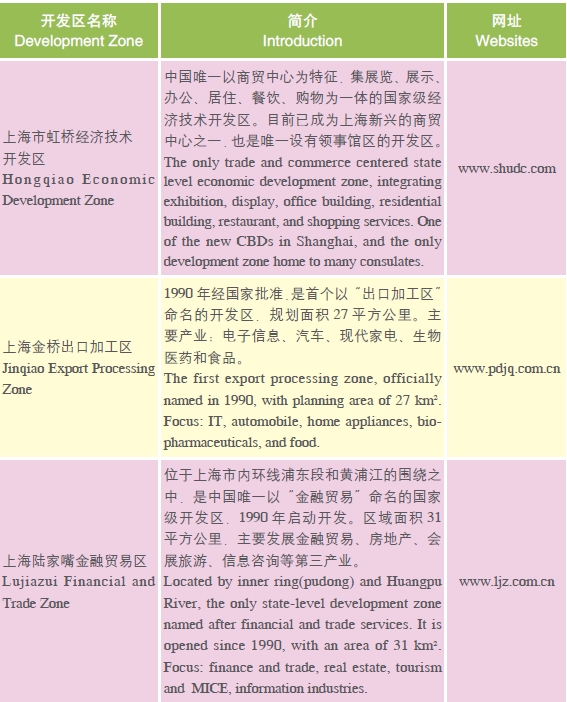 Doing Business in Shanghai Municipality of China: IV. Development Zones