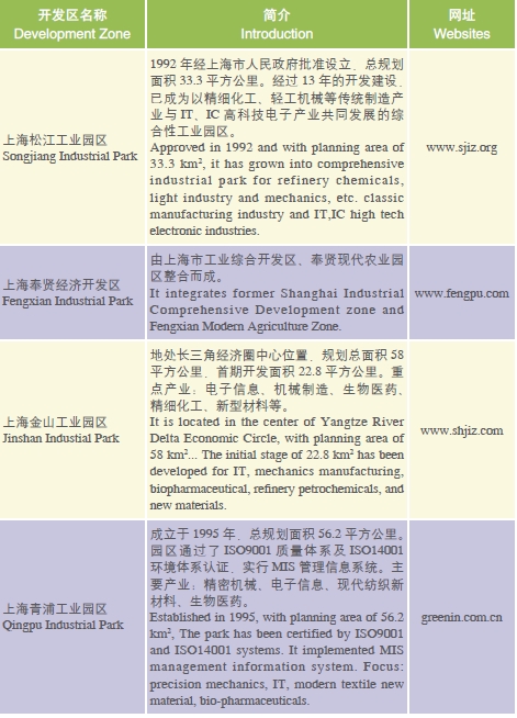 Doing Business in Shanghai Municipality of China: IV. Development Zones_4