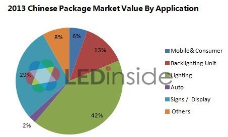 Chinese LED Package Manufacturers on The Rise, Technology Remains Biggest Challenge