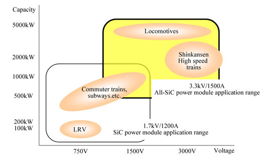 Mitsubishi Electric Launching 3.3kv, 1500A Inverter with All-Sic Power Module for High-Power Trains