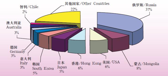 Doing Business in IMAR of China:II.Economy_5