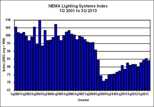 NEMA: U. S. Lighting Equipment Demand Slips During 3q13