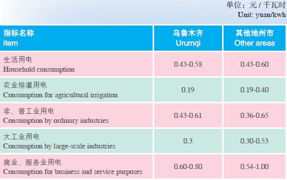 Doing Business in Xinjiang Uygur Autonomous Region of China: Investment_4