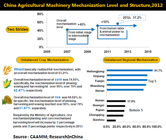 Global and China Agricultural Machinery Industry Report, 2013-2014_6