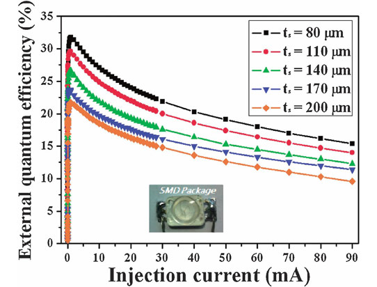 Thinning Nitride Led Substrate for Increased Green Emission Efficiency_1