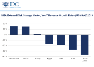 IDC: MEA External Storage Market Dropped 8.8% in Q3