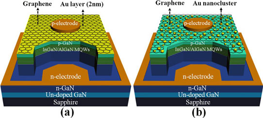 Golden Path to Improved Contact Between Graphene and Gallium Nitride