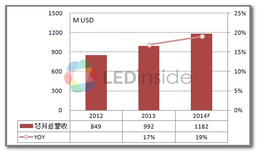 China LED Chip Gross Production Increases 17%