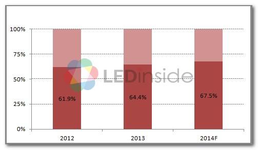 China LED Chip Gross Production Increases 17%_1