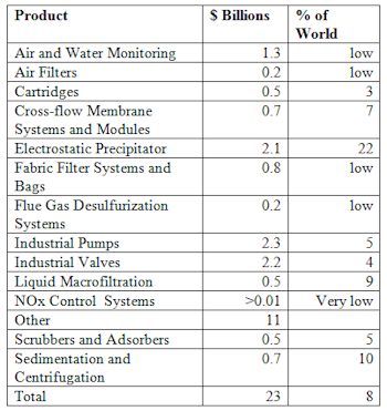 Indian Market for Air and Water Treatment Equipment Will Reach $23 Billion This Year