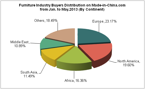 United States Is The Largest Importer of Chinese Furniture, with Total Imports of $ 2.37 Billion