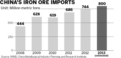 Demand for Iron Ore and Steel to Rise in 2014