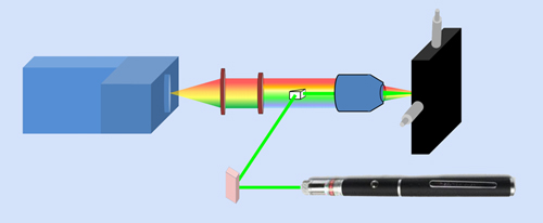 Green Laser Pointer Finds Traces Of Dangerous Chemicals