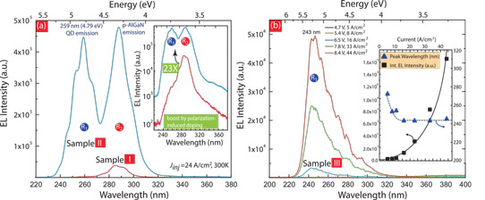 Gallium Nitride Quantum Dots and Deep UV Light Emission_1
