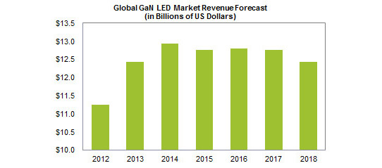 GaN LED Revenue Rises 10.6% in 2013, But Era of Fast Growth Is Ending