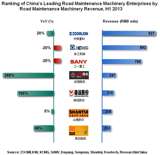 China Road Maintenance Machinery Industry Report, 2013-2015 - Research in China