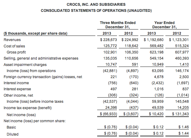Crocs Reports Steep Q4 Loss From Restructuring Charges