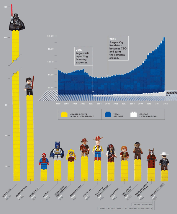 Enthusiast Charts Lego Licensing Success with Infographic