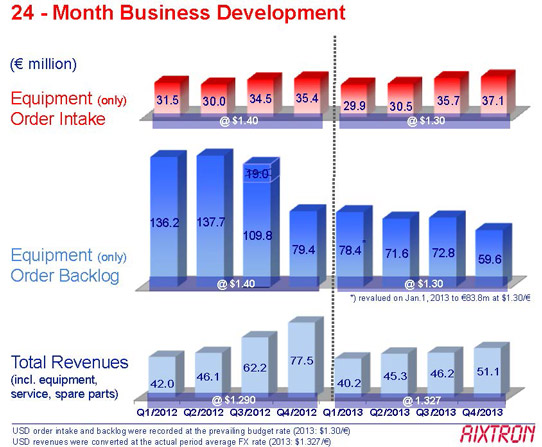 Aixtron's Quarterly Revenue Rises 10% in Q4/2013, But Demand Remains Subdued