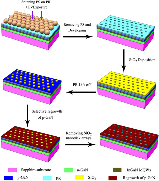 Polystyrene Nanospheres Focus Effort on Photonic Crystal for Nitride LED