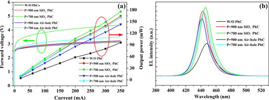 Polystyrene Nanospheres Focus Effort on Photonic Crystal for Nitride LED_1