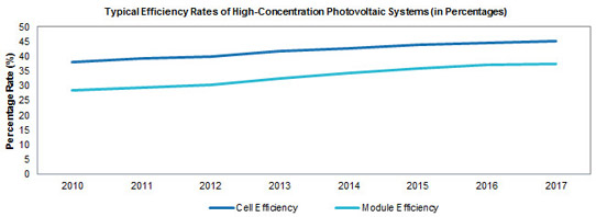 HCPV Cell Efficiency to Rise From 40-42% to 45% by 2017, Driving System Efficiency Towards 40%