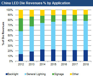 China's LED Die Revenue to Grow 36.6% in 2014 to $1475m