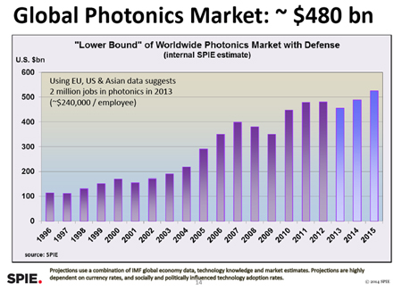 Global Photonics Sales to 'beat Global GDP Growth by 50%'