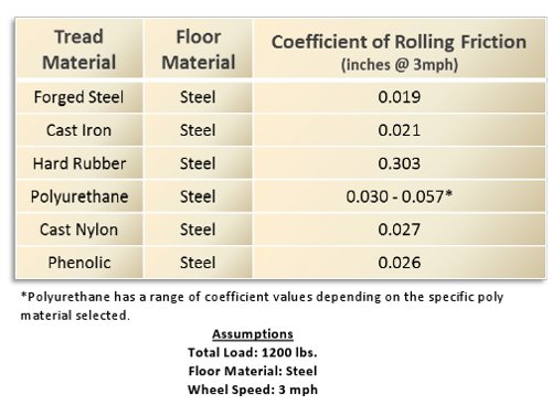 Coefficient Of Rolling Friction Chart