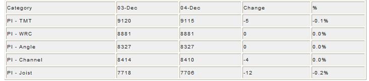 Indian Steel Price Index Update on December 4_1