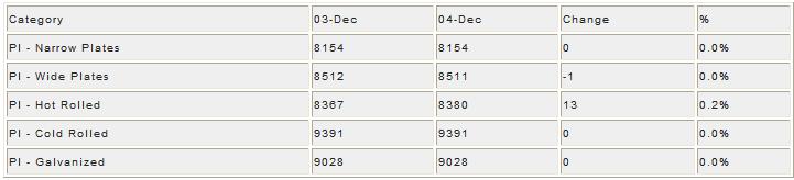 Indian Steel Price Index Update on December 4_2