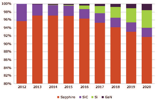 GaN-on-Si enabling GaN power electronics, but to capture less than 5% of LED making by 2020