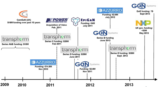 GaN-on-Si enabling GaN power electronics, but to capture less than 5% of LED making by 2020_1