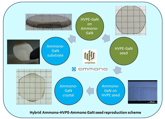 Ammono and Unipress Devise Fast, Low-Cost Production of Ammonothermal Gan