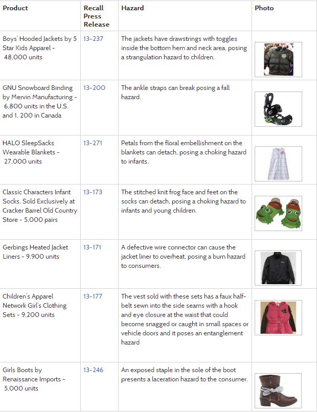 Check for These Winter Products Recalled Last Summer