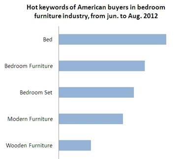 Bedroom Furniture Analysis