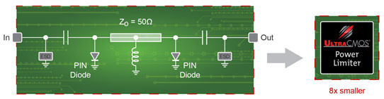 Peregrine Launches Monolithic Alternative to Discrete Pin-Diode Limiters
