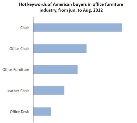 Office Furniture Products Analysis