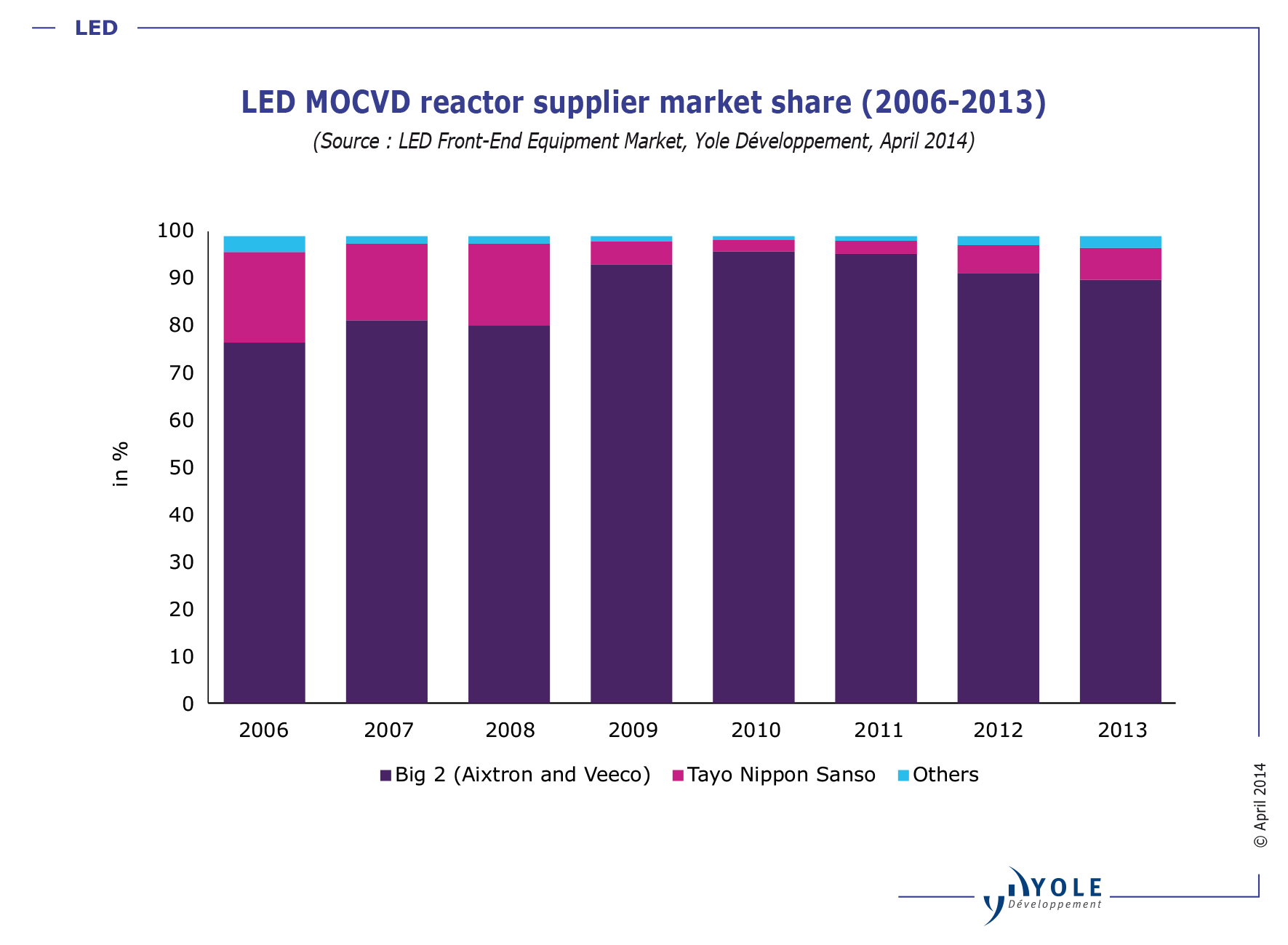 With an Increased Competition in The Mocvd Industry, The Leaders Are Still Getting Most of The Equipment Business in a Recovering Led Front-End Equipment Market