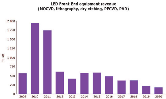 Next Investment Cycle Already Begun in LED Front-End Equipment