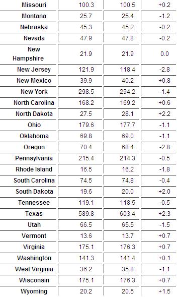 Construction Employment Rises in 27 States From September to October_1
