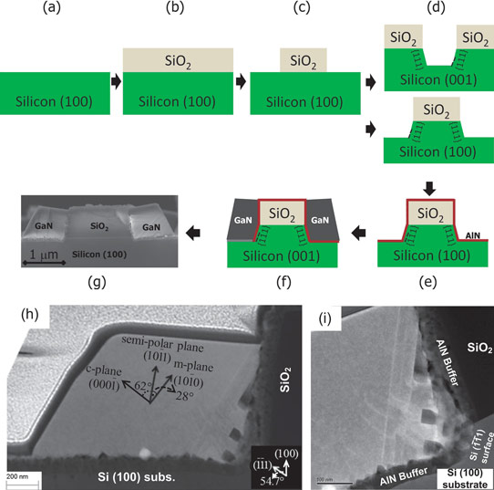 Growing Cubic and Hexagonal Gan on Standard (100) Silicon Substrates