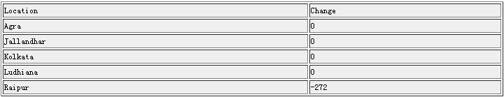 Pig Iron Price Movement on November 30