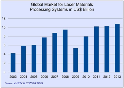 European Turnaround Pushes Laser Systems Market to New High