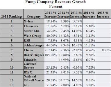 World Pump Sales to Grow 25 Percent to $46 Billion in 2017