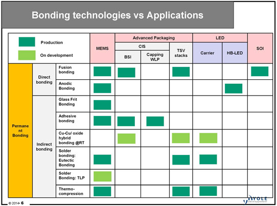EVG Leading in Permanent Bonding Market, But Merged Applied/Tokyo Electron to Challenge_1