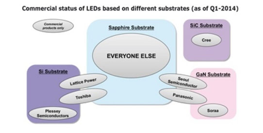 Substrates Shaping Trends in LED Front-End Manufacturing