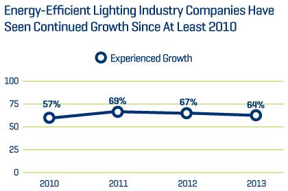 LED Overtakes CFL Installation in U.S. Market for First Time in 2014_1